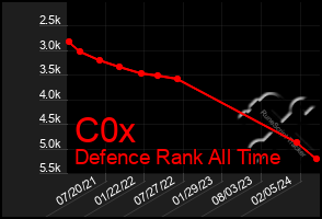 Total Graph of C0x