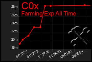 Total Graph of C0x