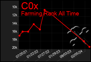 Total Graph of C0x