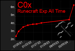 Total Graph of C0x