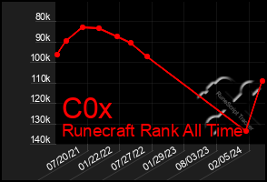 Total Graph of C0x