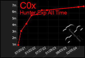 Total Graph of C0x
