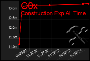 Total Graph of C0x