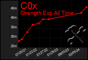 Total Graph of C0x