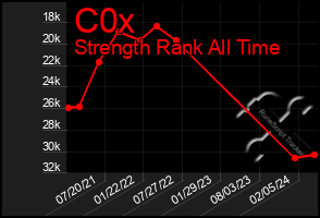 Total Graph of C0x