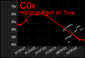 Total Graph of C0x