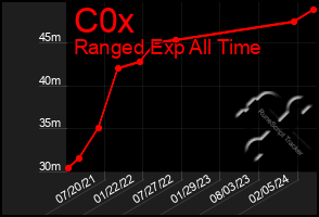 Total Graph of C0x