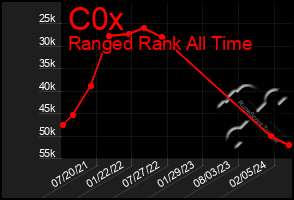 Total Graph of C0x
