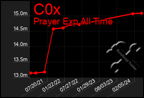 Total Graph of C0x