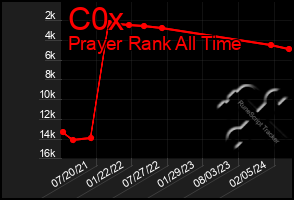 Total Graph of C0x