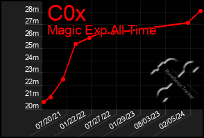 Total Graph of C0x