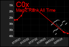 Total Graph of C0x
