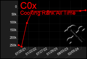 Total Graph of C0x