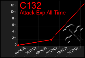 Total Graph of C132