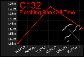 Total Graph of C132