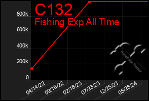 Total Graph of C132