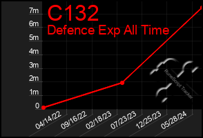 Total Graph of C132