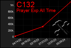 Total Graph of C132