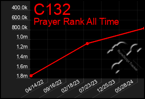 Total Graph of C132