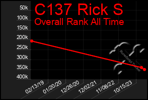 Total Graph of C137 Rick S