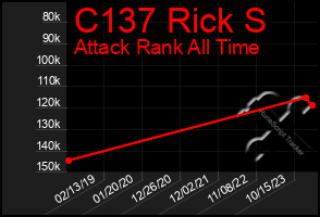 Total Graph of C137 Rick S