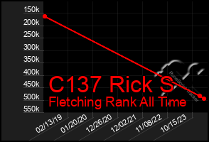 Total Graph of C137 Rick S