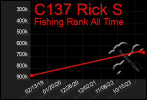 Total Graph of C137 Rick S