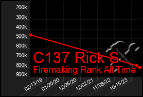 Total Graph of C137 Rick S