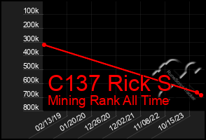 Total Graph of C137 Rick S