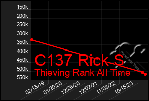 Total Graph of C137 Rick S