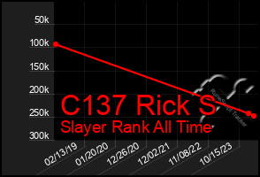 Total Graph of C137 Rick S