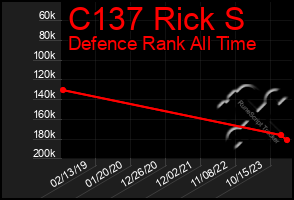 Total Graph of C137 Rick S