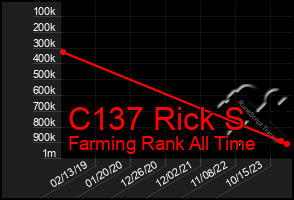 Total Graph of C137 Rick S