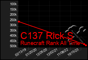 Total Graph of C137 Rick S