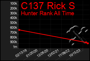 Total Graph of C137 Rick S