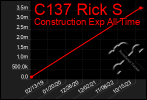 Total Graph of C137 Rick S