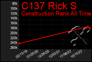 Total Graph of C137 Rick S