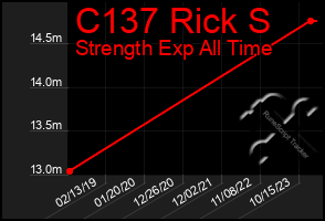 Total Graph of C137 Rick S