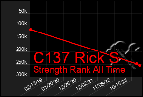 Total Graph of C137 Rick S