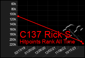 Total Graph of C137 Rick S