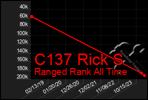 Total Graph of C137 Rick S