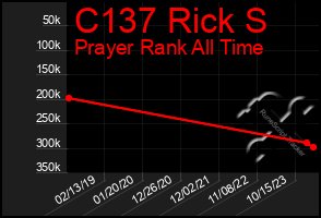 Total Graph of C137 Rick S