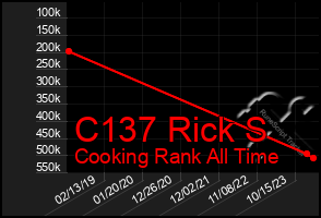 Total Graph of C137 Rick S