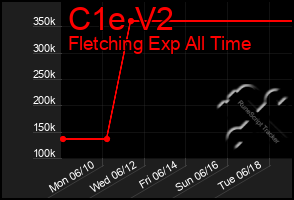 Total Graph of C1e V2