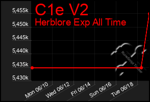 Total Graph of C1e V2