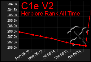 Total Graph of C1e V2