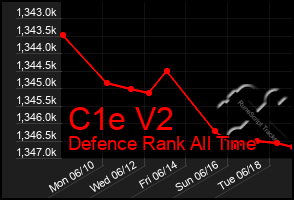 Total Graph of C1e V2