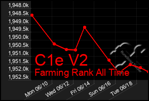 Total Graph of C1e V2