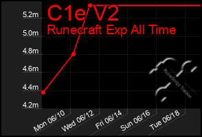 Total Graph of C1e V2