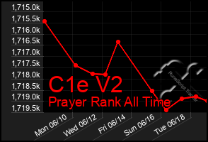 Total Graph of C1e V2